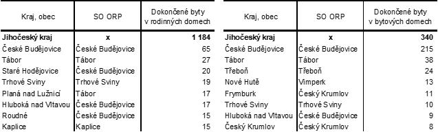 Tab. 2 Obce s největším počtem dokončených bytů v rodinných a bytových domech v Jihočeském kraji v roce 2020