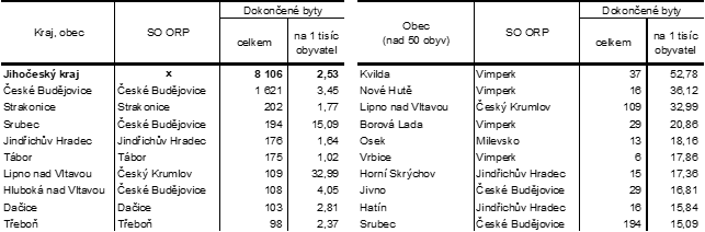 Tab. 3 Obce s nejvyšším počtem dokončených bytů a nejvyšší intenzitou bytové výstavby v Jihočeském kraji v letech 2016 až 2020