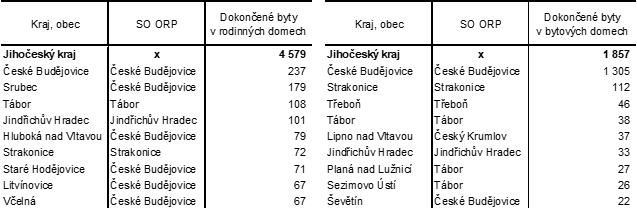 Tab. 4 Obce s největším počtem dokončených bytů v rodinných a bytových domech v Jihočeském kraji v letech 2016 až 2020