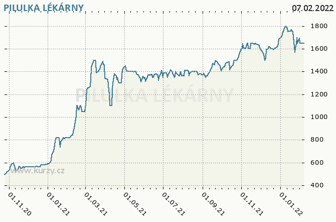 Pilulka Lkrny, a.s. - Graf ceny akcie cz