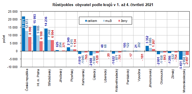 Rst/pokles obyvatel podle kraj v 1. a 4. tvrtlet 2021