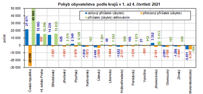 Pohyb obyvatelstva podle kraj v 1. a 4. tvrtlet 2021  