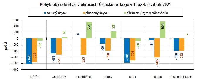 Pohyb obyvatelstva v okresech steckho kraje v 1. a 4. tvrtlet 2021 