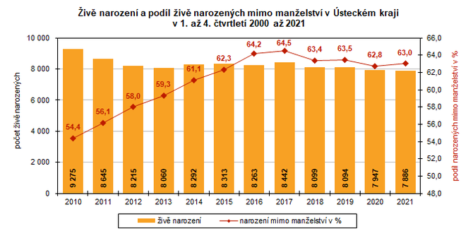 iv narozen a podl iv narozench mimo manelstv v steckm kraji   v 1. a 4. tvrtlet 2000 a 2021