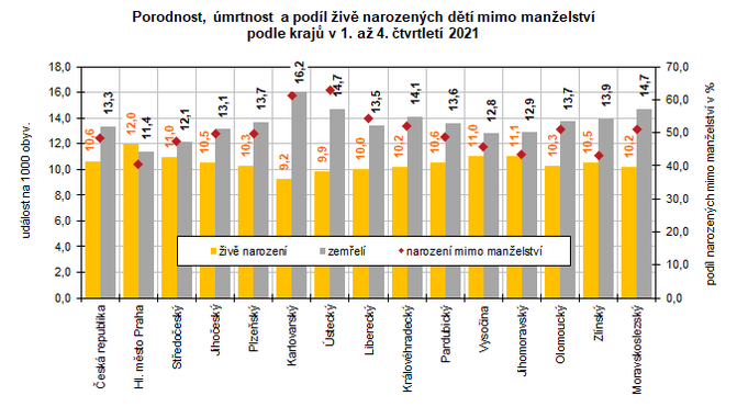 Porodnost, mrtnost a podl iv narozench dt mimo manelstv podle kraj v 1. a 4. tvrtlet 2021