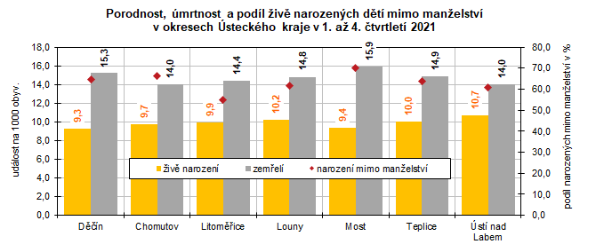 Porodnost, mrtnost a podl iv narozench dt mimo manelstv v okresech steckho kraje v 1. a 4. tvrtlet 2021