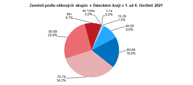 Zemel podle vkovch skupin v steckm kraji v 1. a 4. tvrtlet 2021