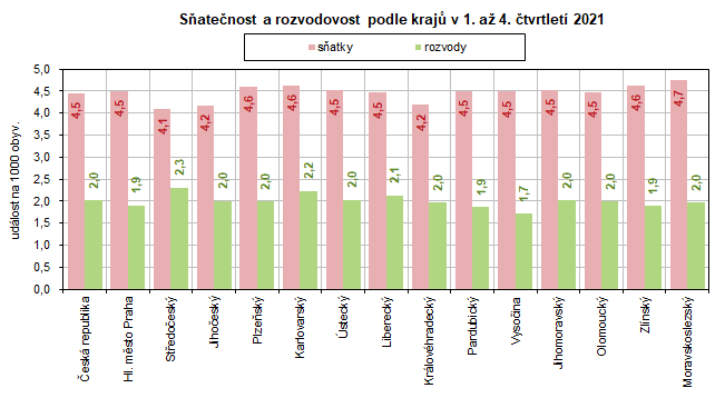 Satenost a rozvodovost podle kraj v 1. a 4. tvrtlet 2021