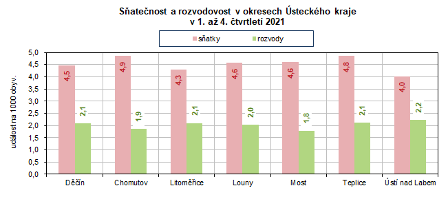 Satenost a rozvodovost v okresech steckho kraje  v 1. a 4. tvrtlet 2021