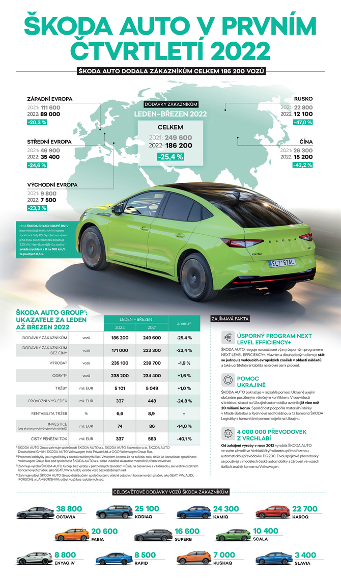 220505-Infografika_SKODA-AUTO-1Q