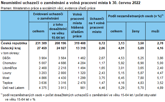 Neumstn uchazei o zamstnn a voln pracovn msta k 30. ervnu 2022