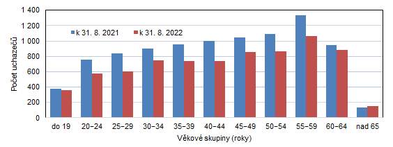 Uchazei o zamstnn v Karlovarskm kraji podle vkovch skupin 