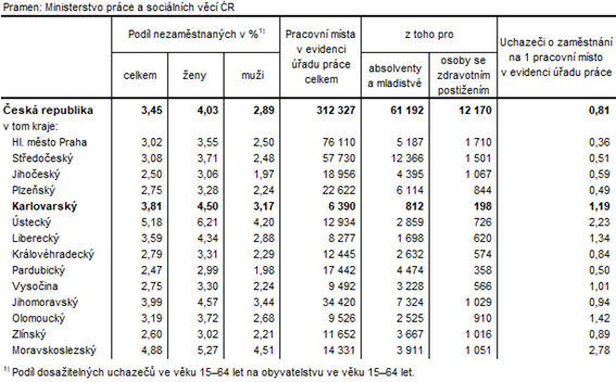 Podl nezamstnanch a voln pracovn msta v krajch R k 31. 8. 2022