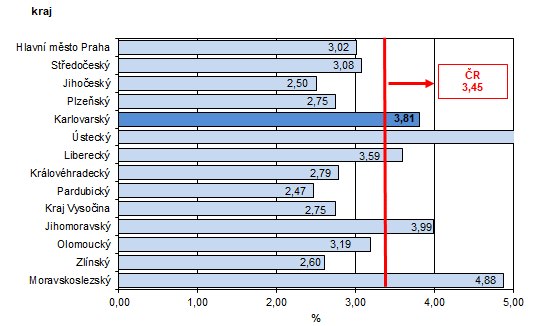 Podl nezamstnanch v % v krajch R k 31. 8. 2022