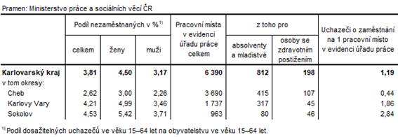 Podl nezamstnanch a voln pracovn msta v okresech Karlovarskho kraje k 31. 8. 2022