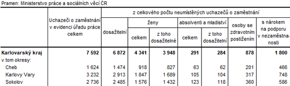 Neumstn uchazei v okresech Karlovarskho kraje k 31. 8. 2022