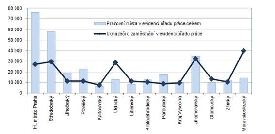 Poet pracovnch mst a uchaze o zamstnn v krajch R k 31. 8. 2022