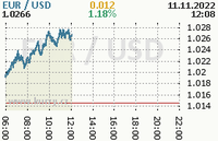 Online graf kurzu usd/eur