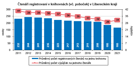 Graf - teni registrovan v knihovnch (v. poboek) v Libereckm kraji