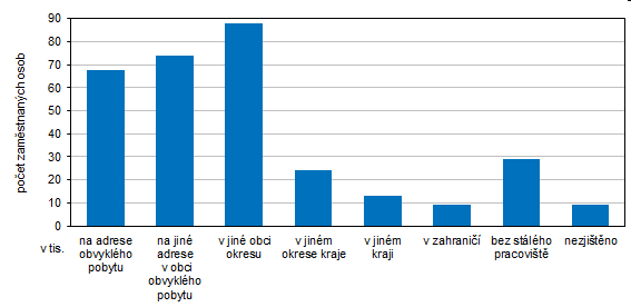 Graf 2 Vyjka do zamstnn podle msta pracovit