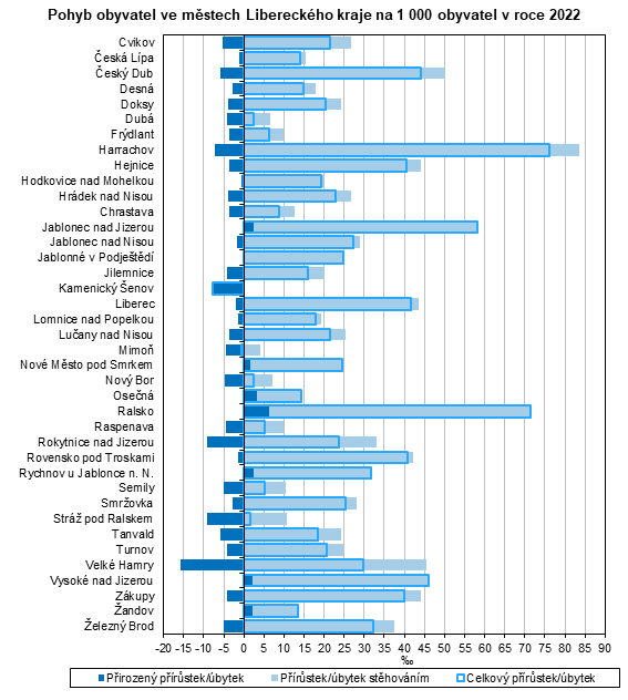 Graf - Pohyb obyvatel ve mstech Libereckho kraje na 1 000 obyvatel v roce 2022