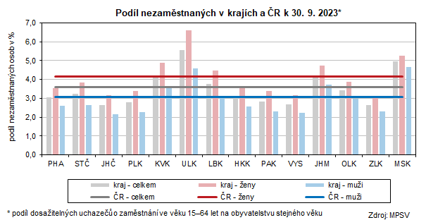 Podl nezamstnanch v krajch a R k 30. 9. 2023*