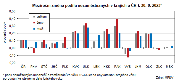 Meziron zmna podlu nezamstnanch v krajch a R k 30. 9. 2023*