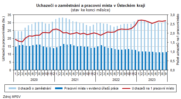 Uchazei o zamstnn a pracovn msta v steckm kraji                                      (stav ke konci msce)