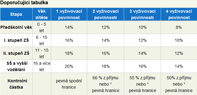 Alimenty od 10/2022 doporuen