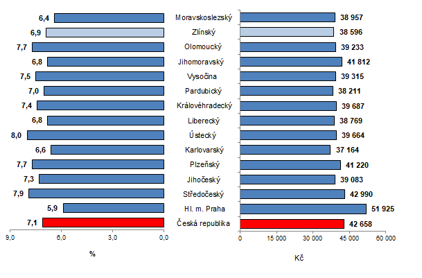 Graf 1: Prmrn hrub msn mzda podle kraj R ve 3. tvrtlet 2023 (pepoteno na pln zamstnan osoby)