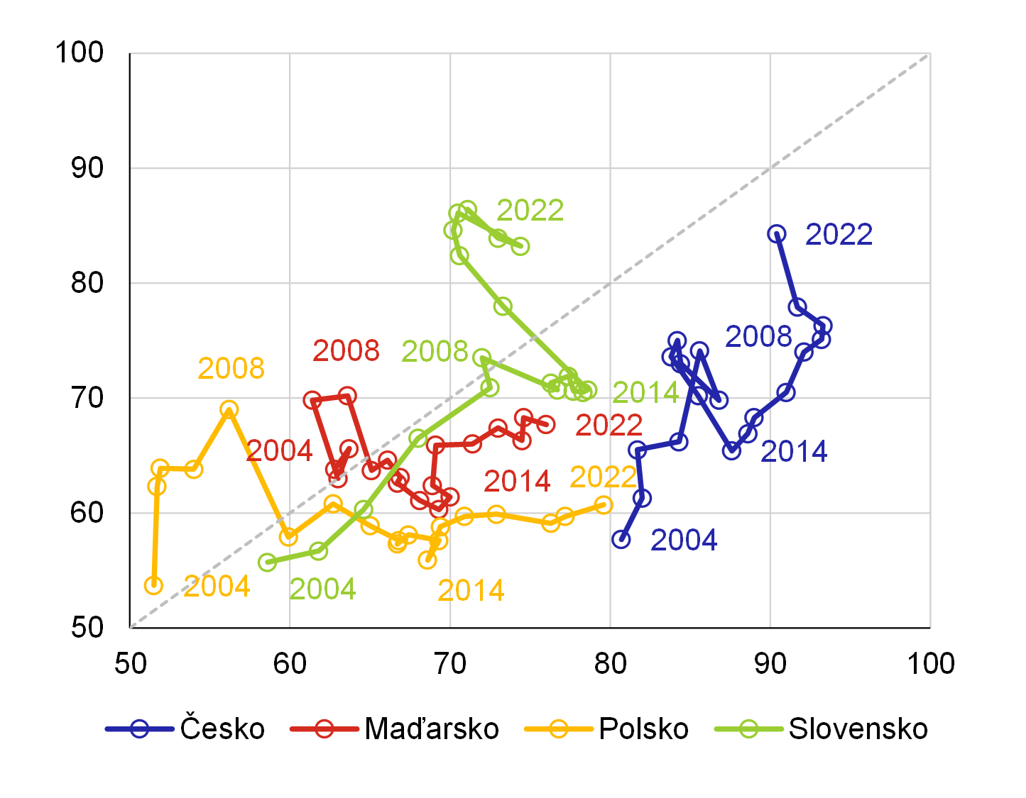 Graf 2  Cenov i reln konvergence mly v zemch V4 rozlin prbh