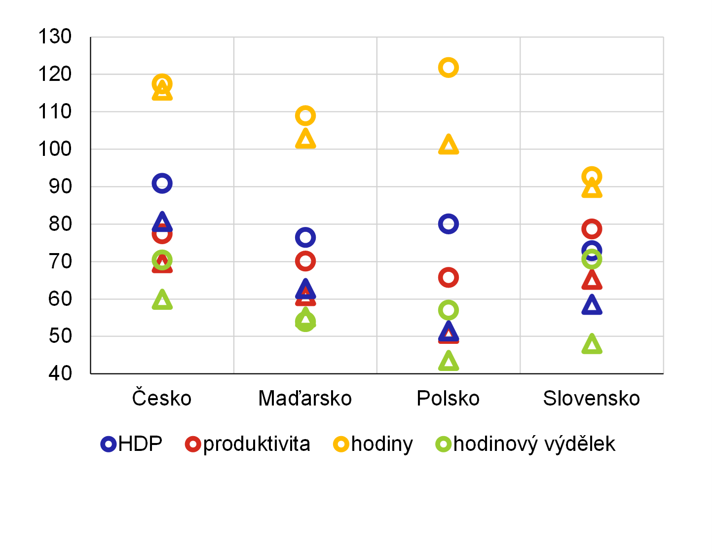 Graf 4  ei maj ped Slovky nskok v konvergenci dky mnostv odpracovanch hodin, produktivita je podobn