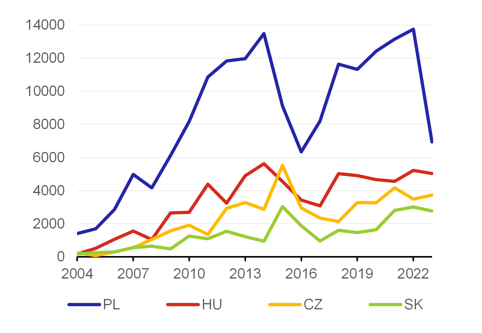 Graf 5  ist pozice PL, HU, CZ, SK vi rozpotu EU