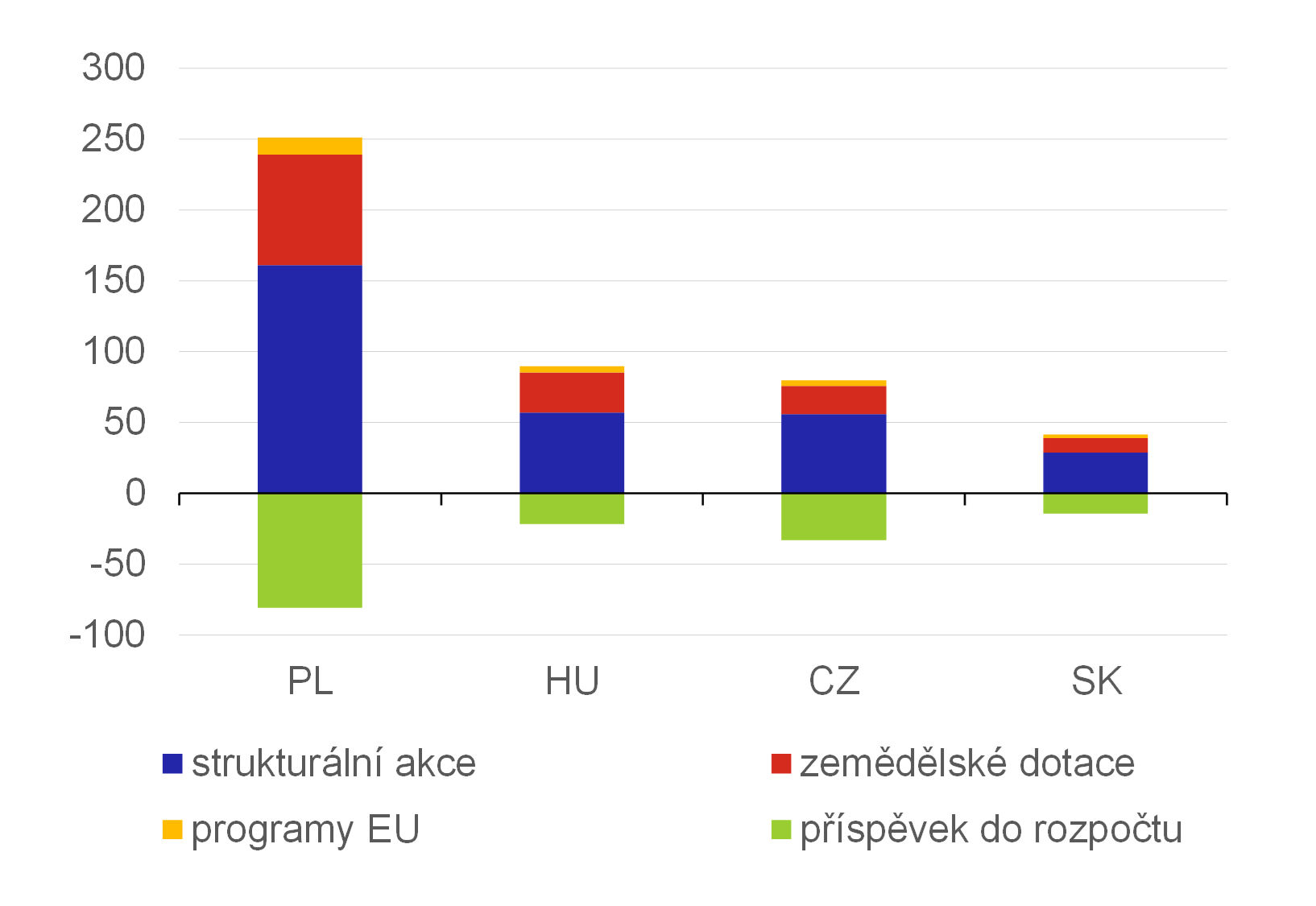 Graf 6  Kumulovan ist pozice PL, HU, CZ, SK za obdob 20042023