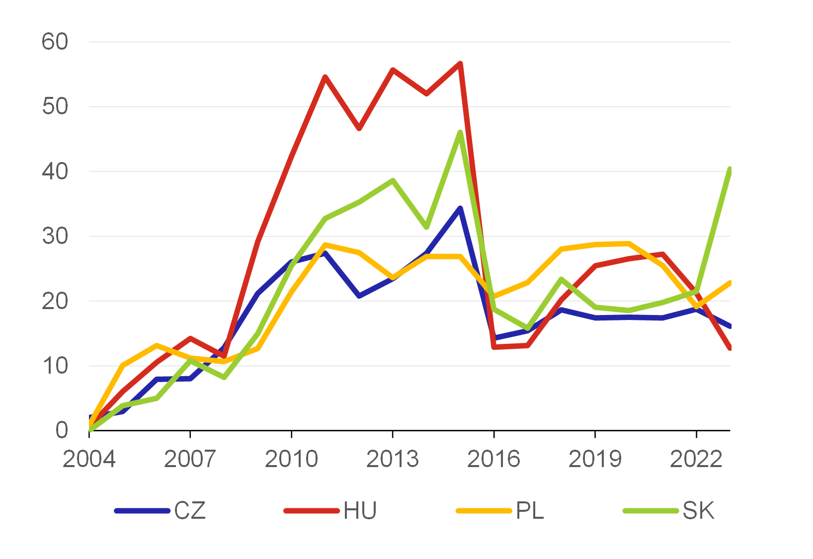 Graf 7  Podl investic z EU zdroj na celkovch investicch sektoru vldnch instituc