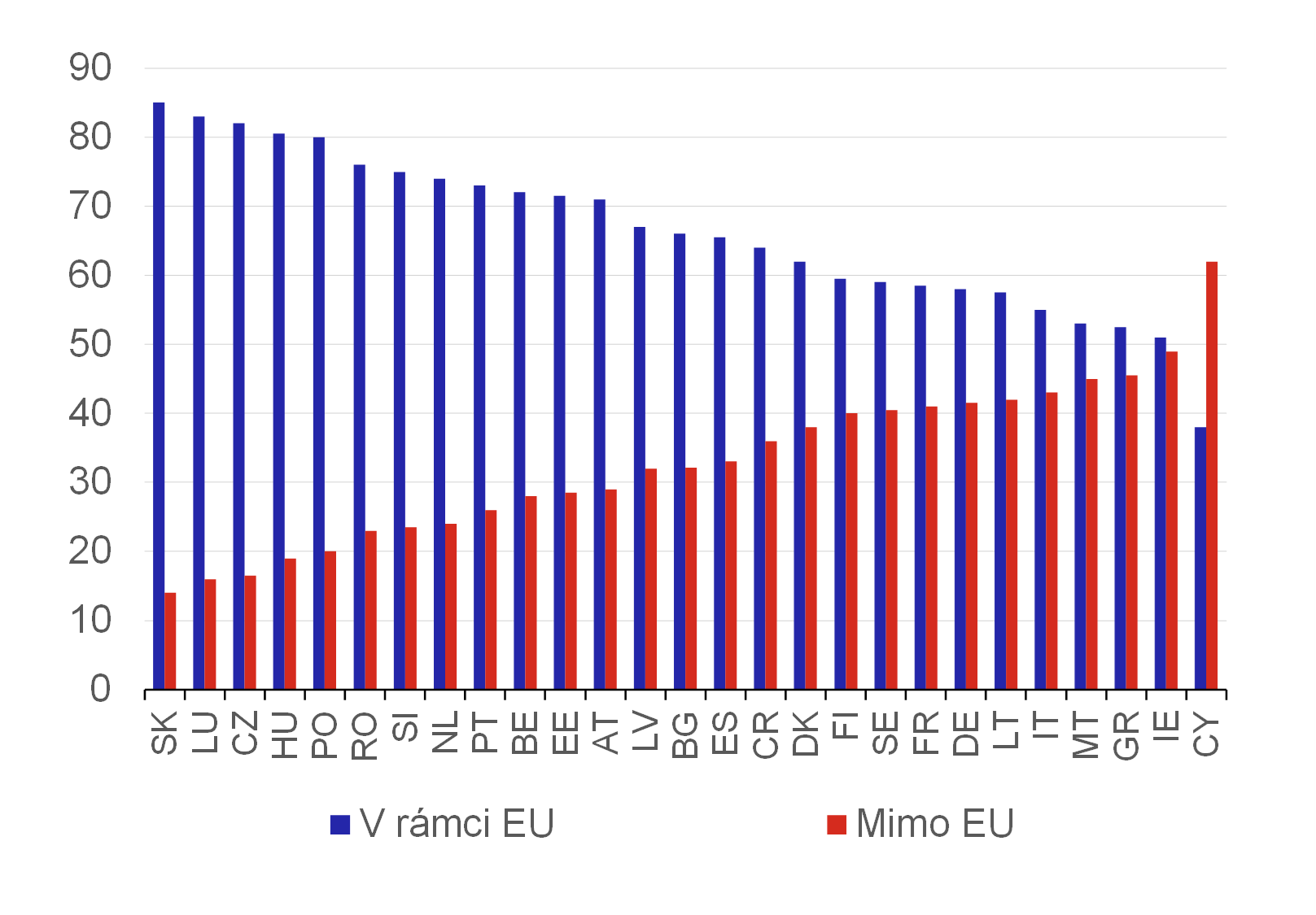 Graf 8  Podl vnitnho a vnjho obchodu lenskch zem EU