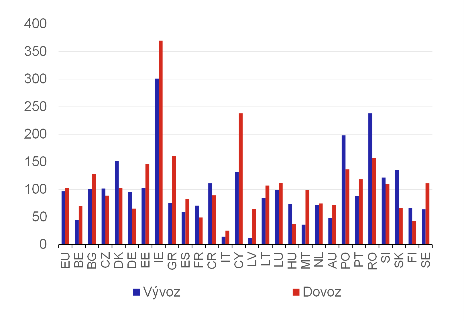 Graf 10  Rst objemu dovozu a vvozu slueb v zemch EU