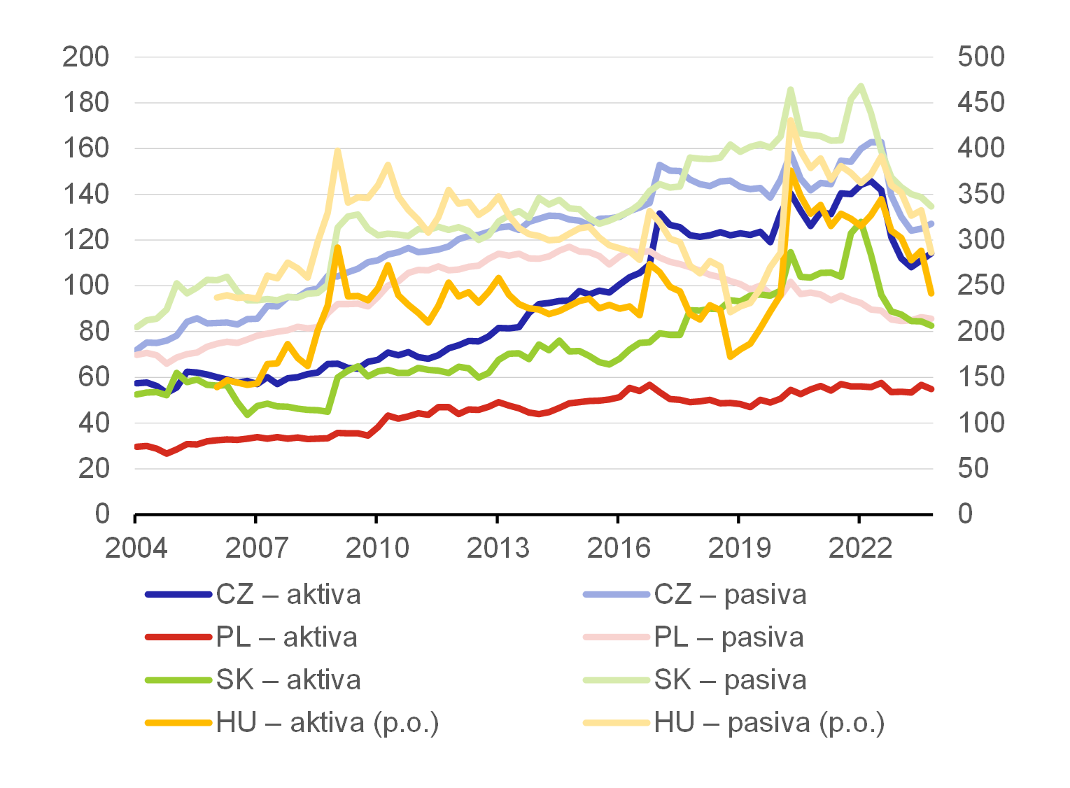 Graf 11  Vvoj zahranin investin pozice