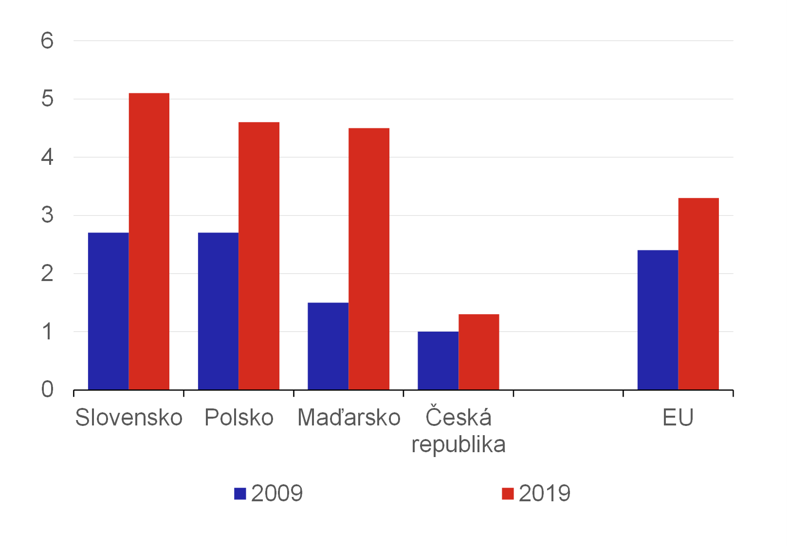 Graf 12  Mobilita oban EU podle zem obanstv