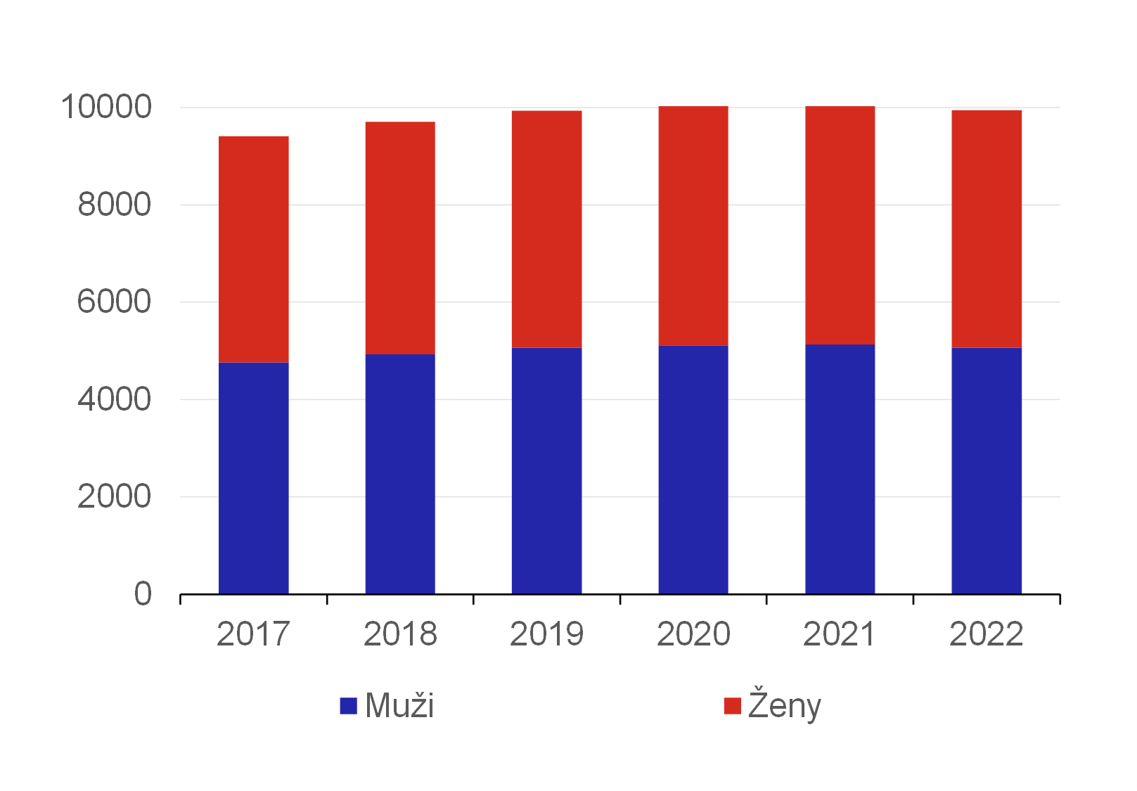 Graf 13  Stav mobilnch oban v EU podle pohlav  