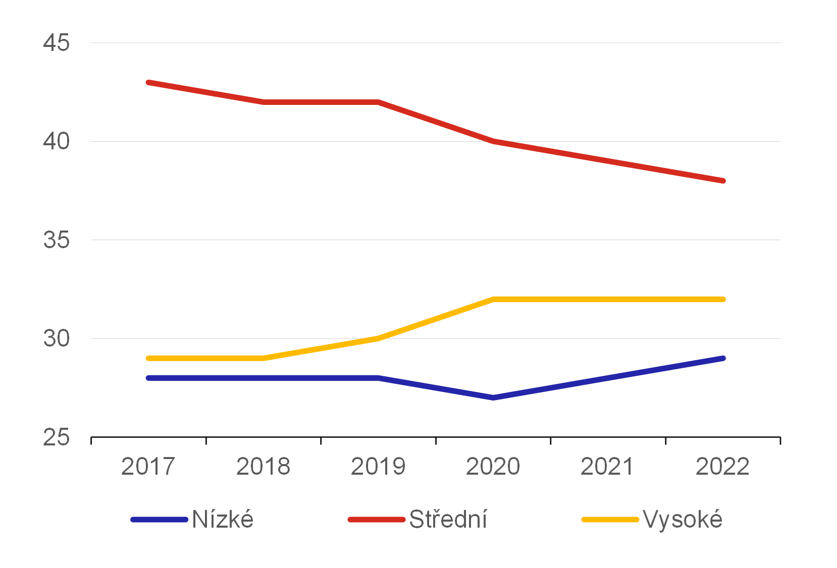 Graf 14  Podl mobilnch oban EU podle dosaenho vzdln