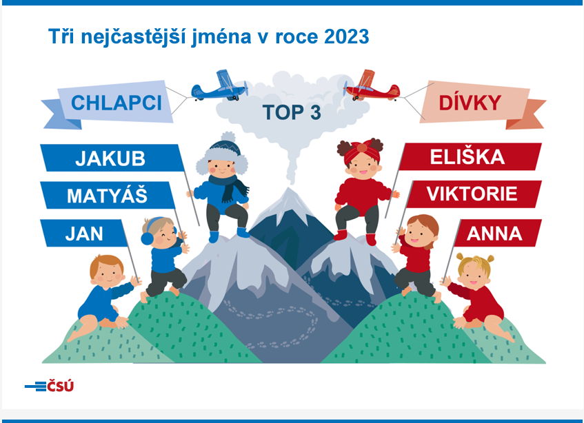 Tři nejčastější jména v roce 2023