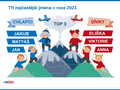 Tři nejčastější jména v roce 2023