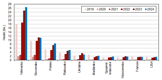 Graf 4 Host� v HUZ podle zem� ve St�edo�esk�m kraji ve 2. �tvrtlet� 2019�2024