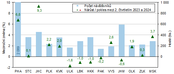 Graf 1  Host� v hromadn�ch ubytovac�ch za��zen�ch v kraj�ch ve 2. �tvrtlet� 2024