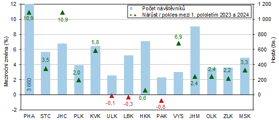 Graf 5 Host� v hromadn�ch ubytovac�ch za��zen�ch v kraj�ch v 1. pololet� 2024