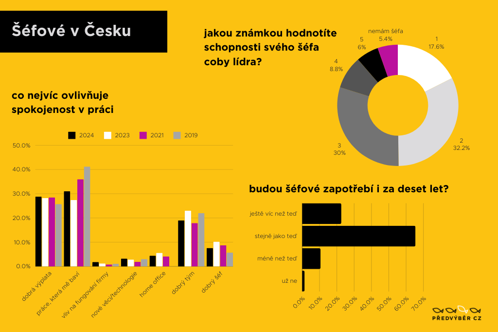 fov v esku infografika