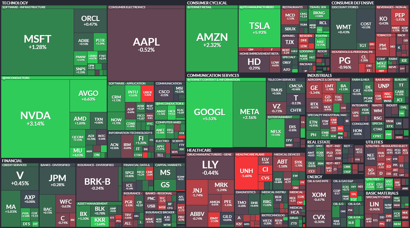 S&P 500 - 11. prosince 2024, zdroj: Finviz