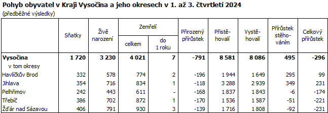 Pohyb obyvatel v Kraji Vysoina a jeho okresech v 1. a 3. tvrtlet 2024