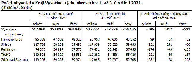 Poet obyvatel v Kraji Vysoina a jeho okresech v 1. a 3. tvrtlet 2024